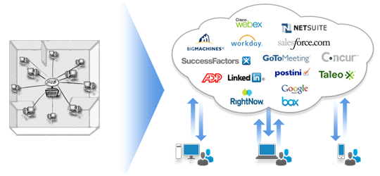 Cloud Services Network