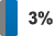 70%