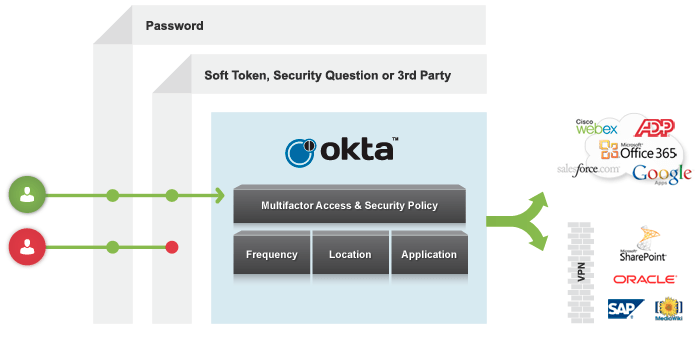 Okta Mfa Graphic