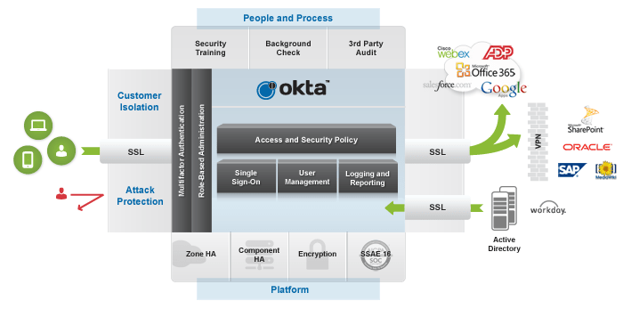 Okta Makes Your Cloud Secure