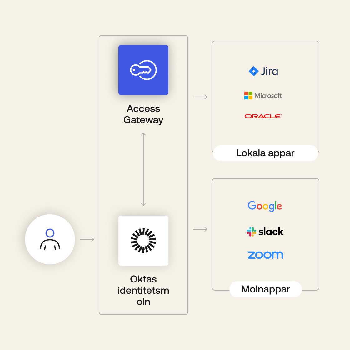 A graphic showing the flow between a person and how Access Gateway and Identity Cloud give access to apps.