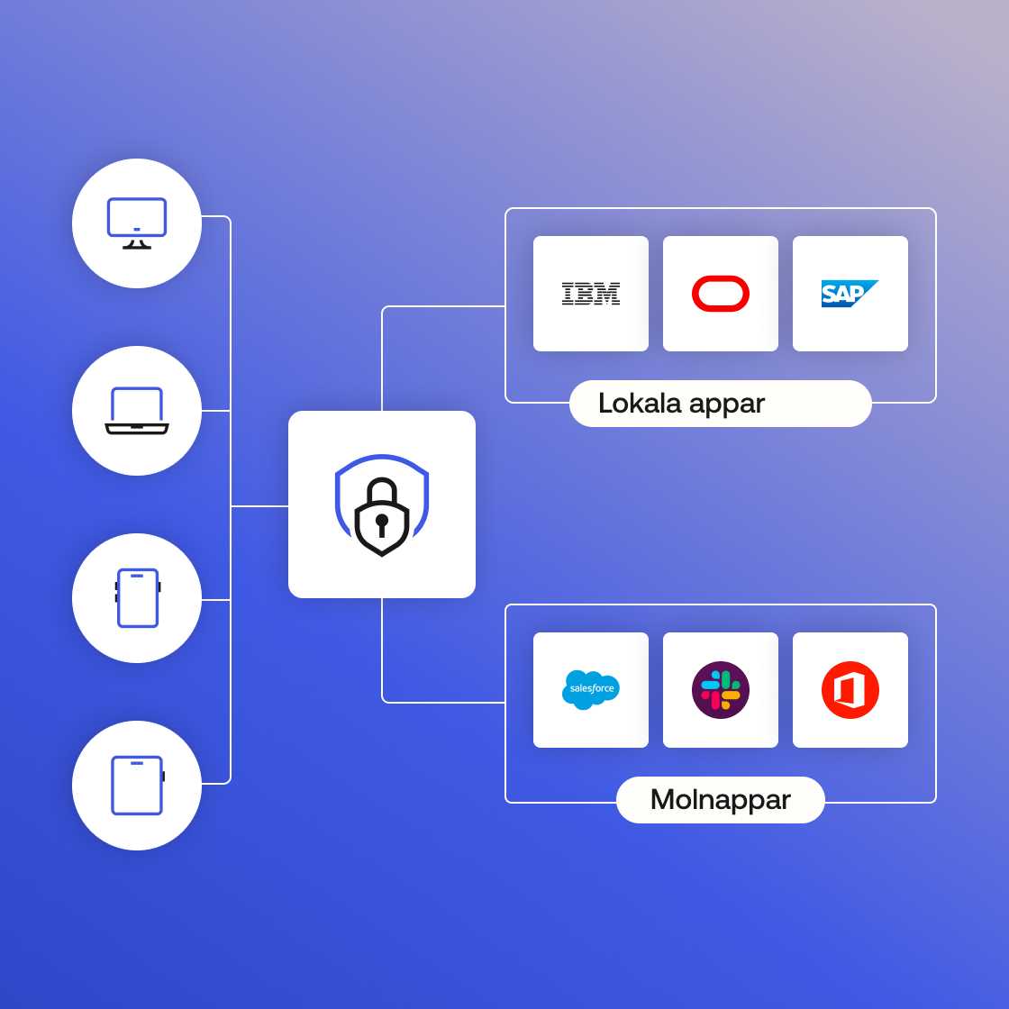 A graphic of icons of a computer, tablet, phone, and laptop, all securely connected to their apps through a padlock icon.