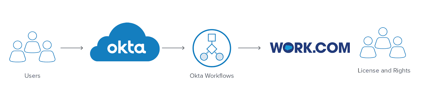 Expedite deployments with streamlined user management