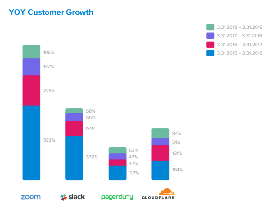 chart of customer growth