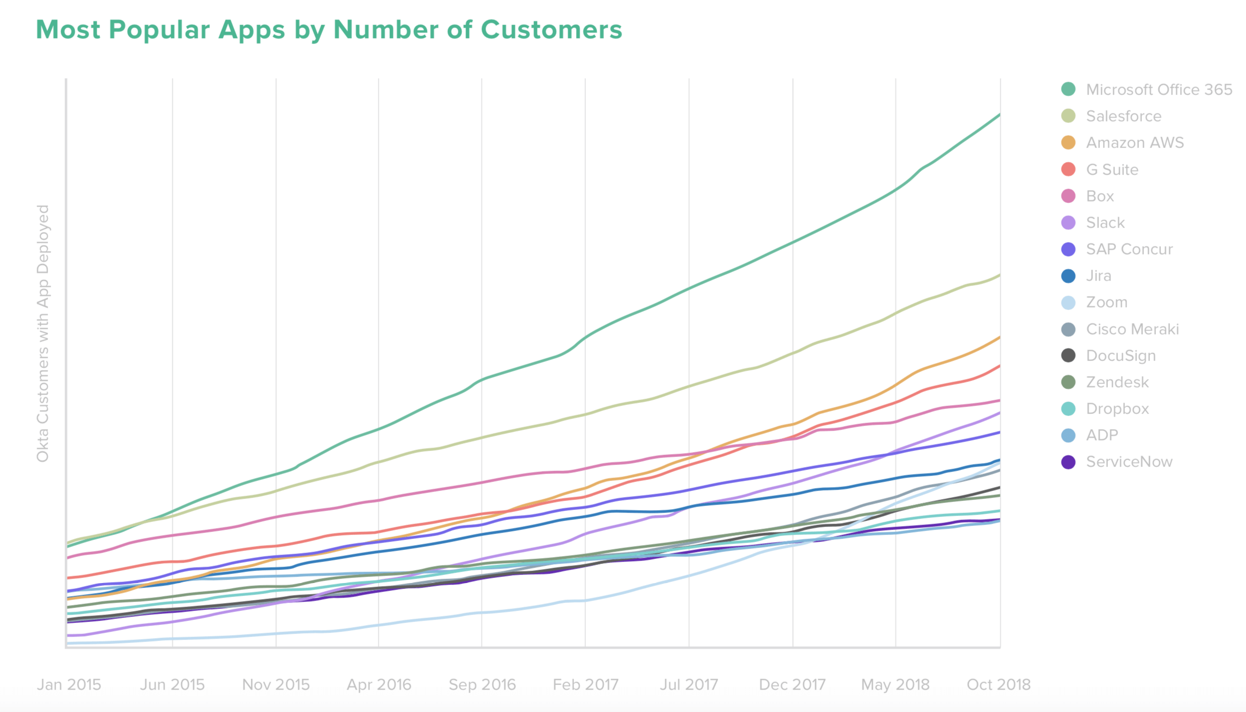 Businesses @ Work 2019 - Most Popular App by Number of Customers