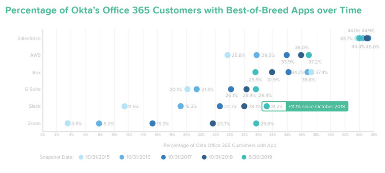 Percentage O365 customers over time