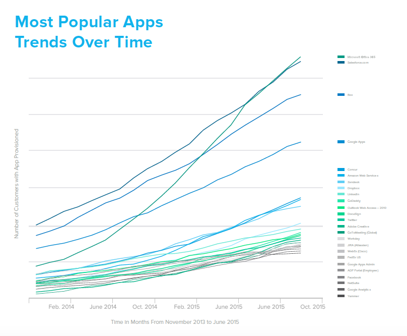 popular apps