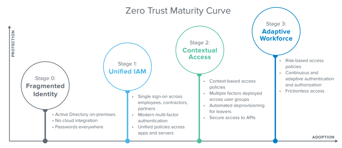 zero trust maturity curve graphic