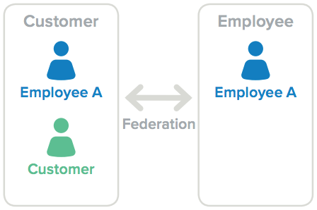 Customer and employee user models