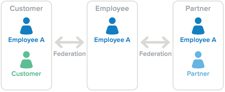 Customer partner and employee user models