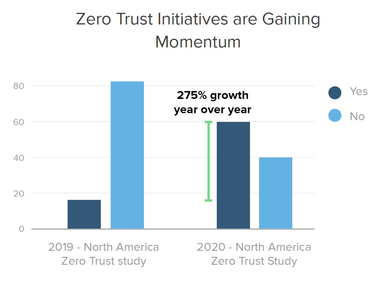 Zero Trust Initiatives are Gaining Momentum