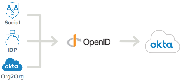 OpenID Connect and OAuth 2