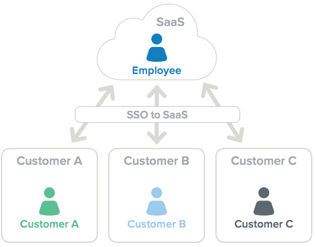 SaaS to multi customer user models