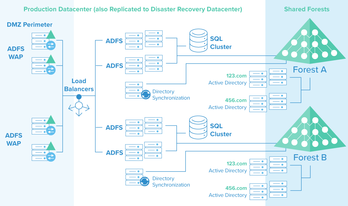 The Figure 1: ADFS requires complex on-premises infrastructure to integrate with Active Directory