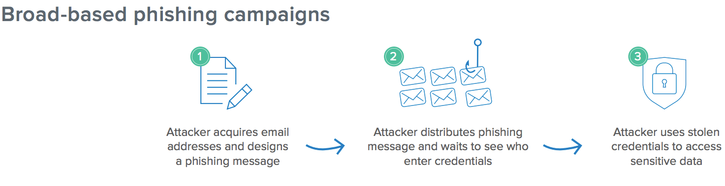 Broad based phishing campaigns acquire emails creates a phishing attempt to steal credentials.