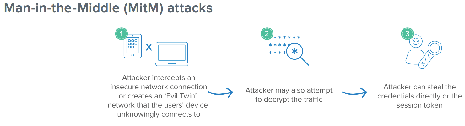 Utilizing insecure networks, an attacker can duplicate a user's device context to access their session token.