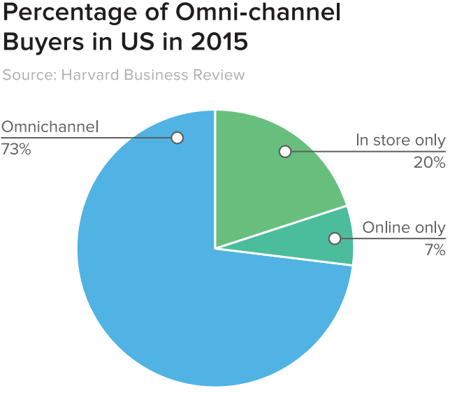 percentage of omni channel buyers