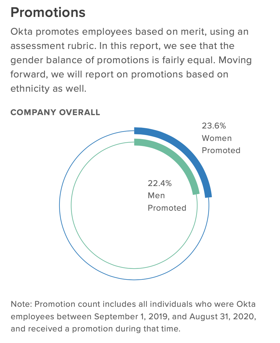 Image	Okta’s State of Inclusion Report - Promotions