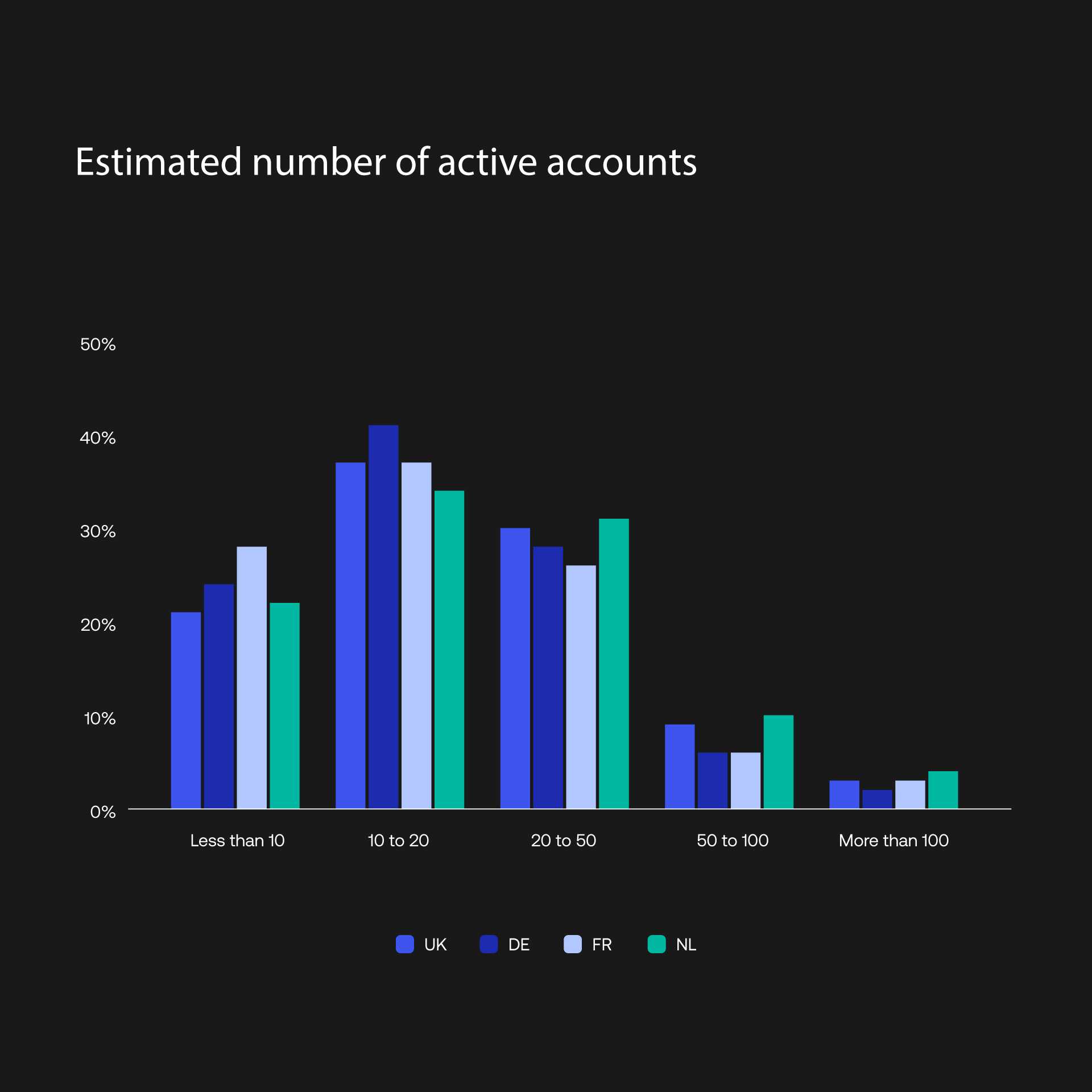 Active Accounts