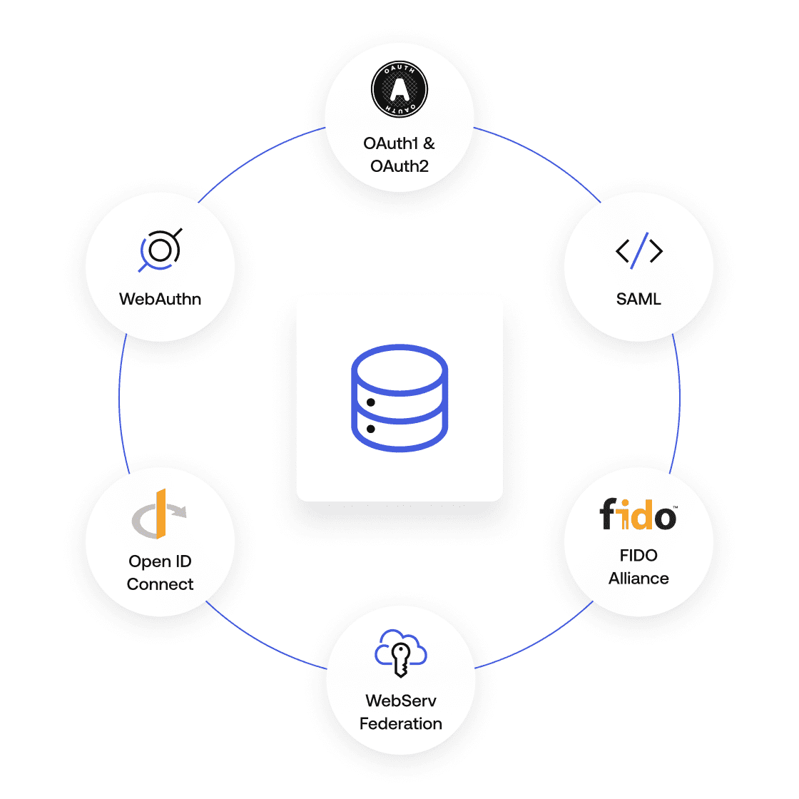 Standards based security asset