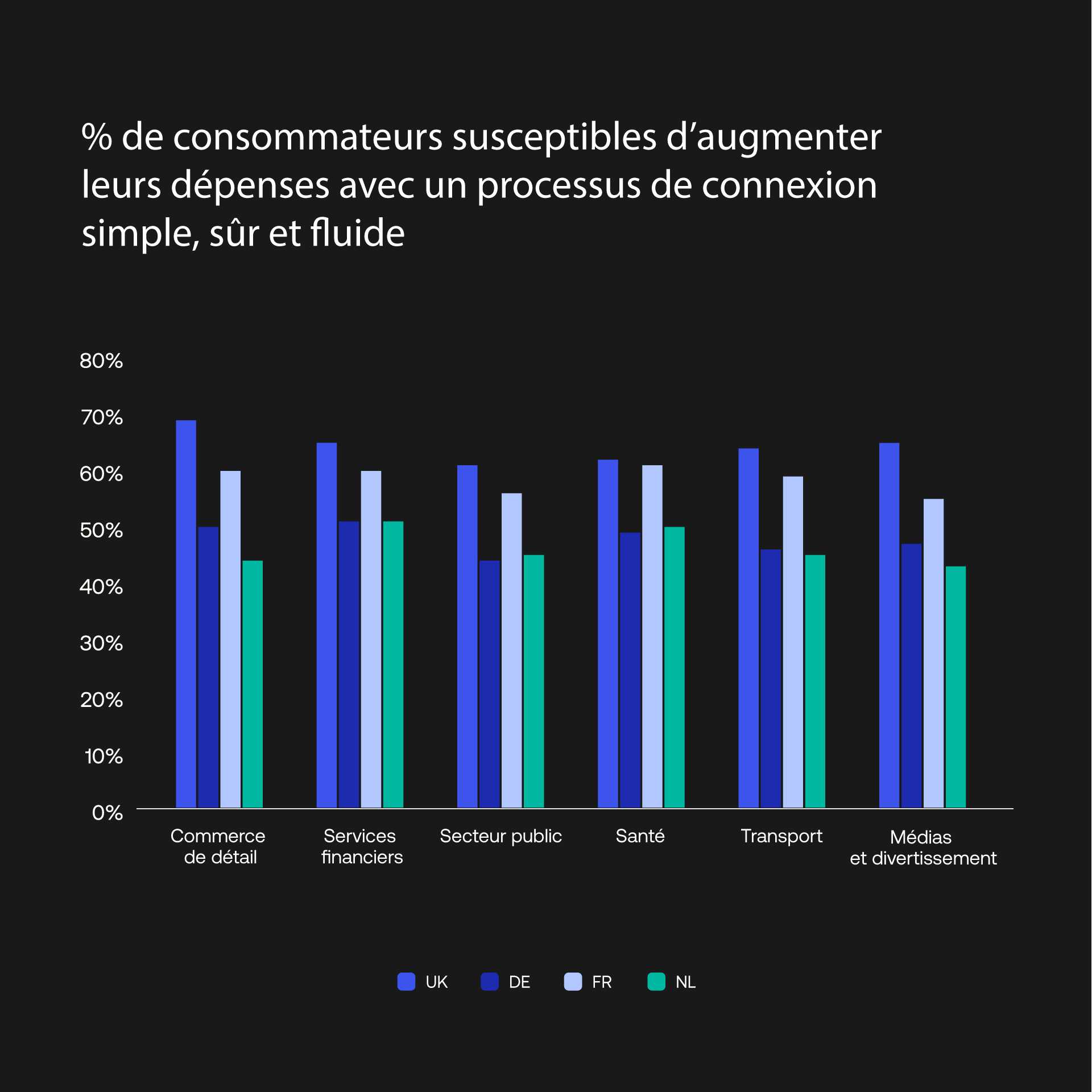 Share of consumers likely to spend more with simple, secure and frictionless login