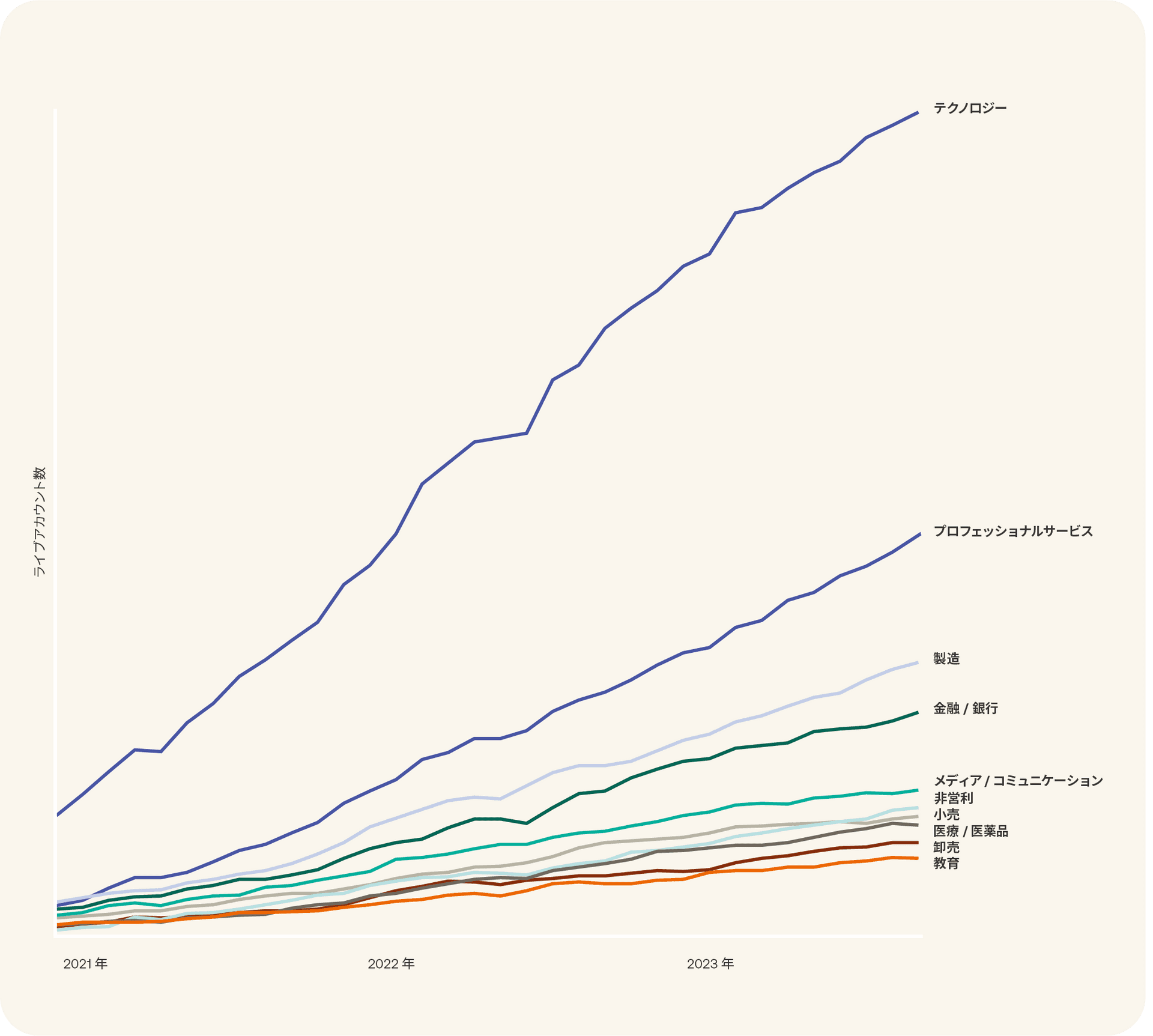 Graph of Workflows adoption by industry.