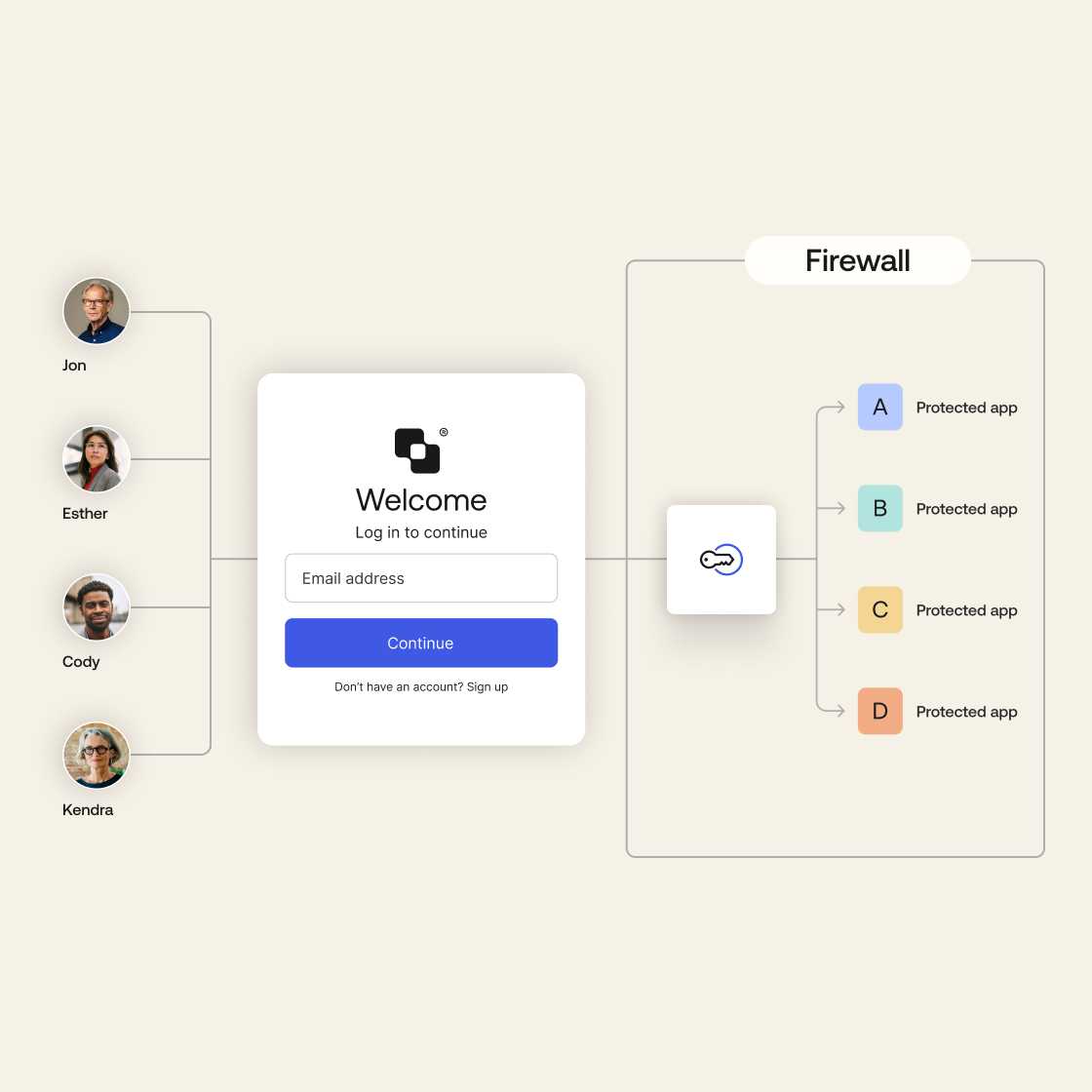  A graphic of four avatars connected to a login screen connected to a locked firewall, represented by a key icon.