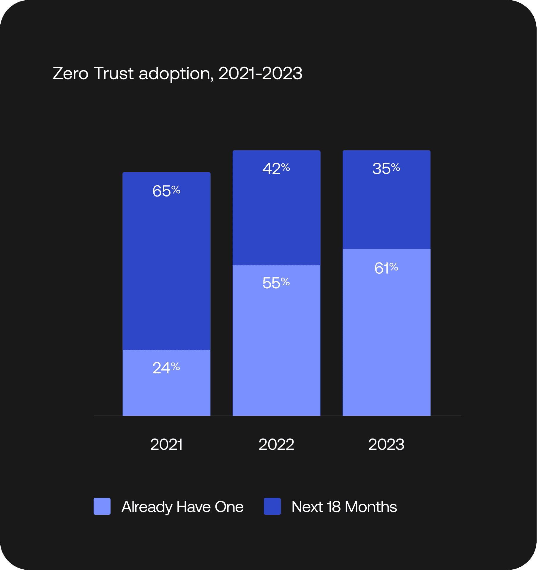 Graph showing percentages of people who plan on having a defined Zero Trust initiative vs people who have a defined strategy in 2021 through 2023. 