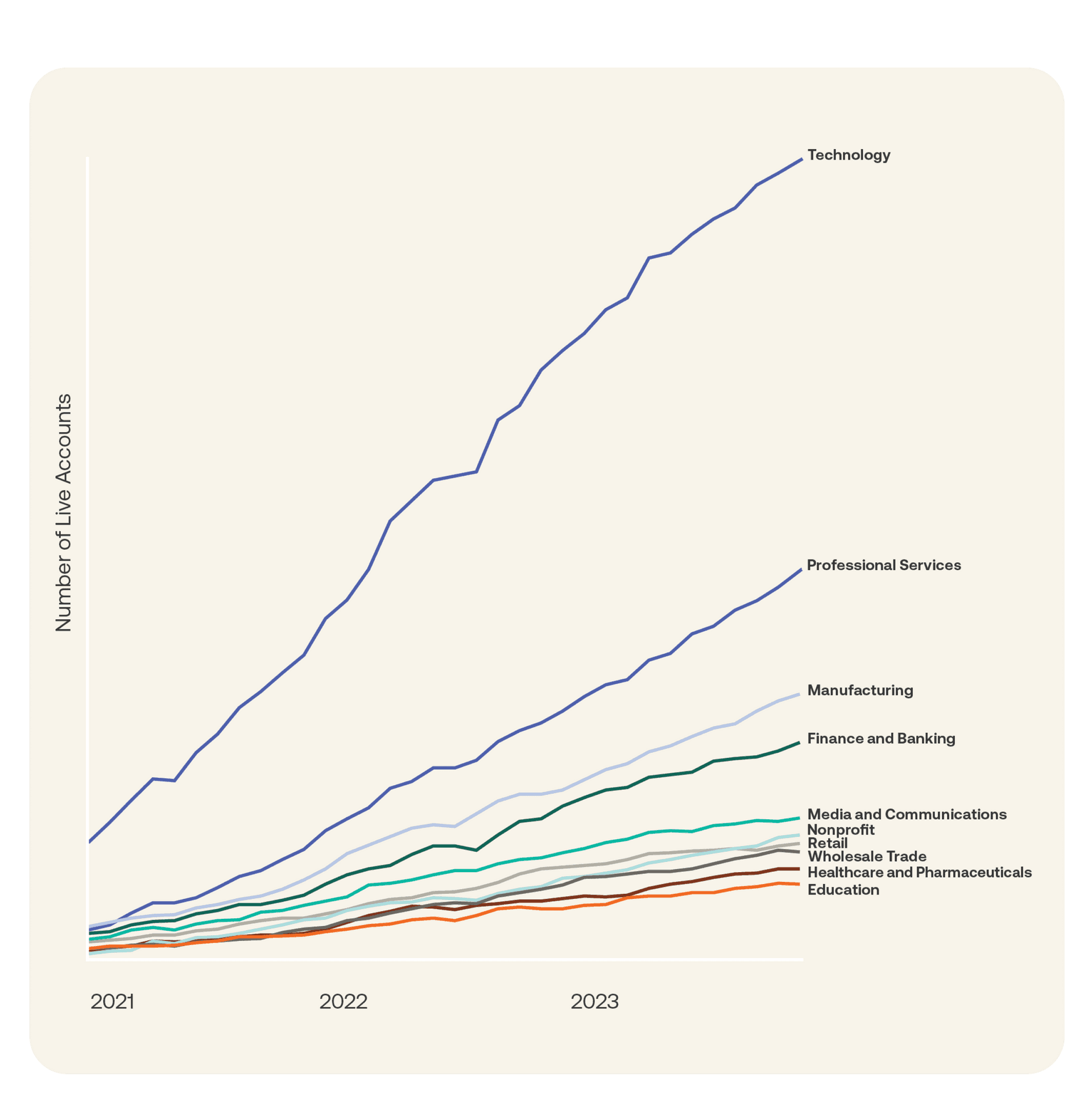 Graph of Workflows adoption by industry.