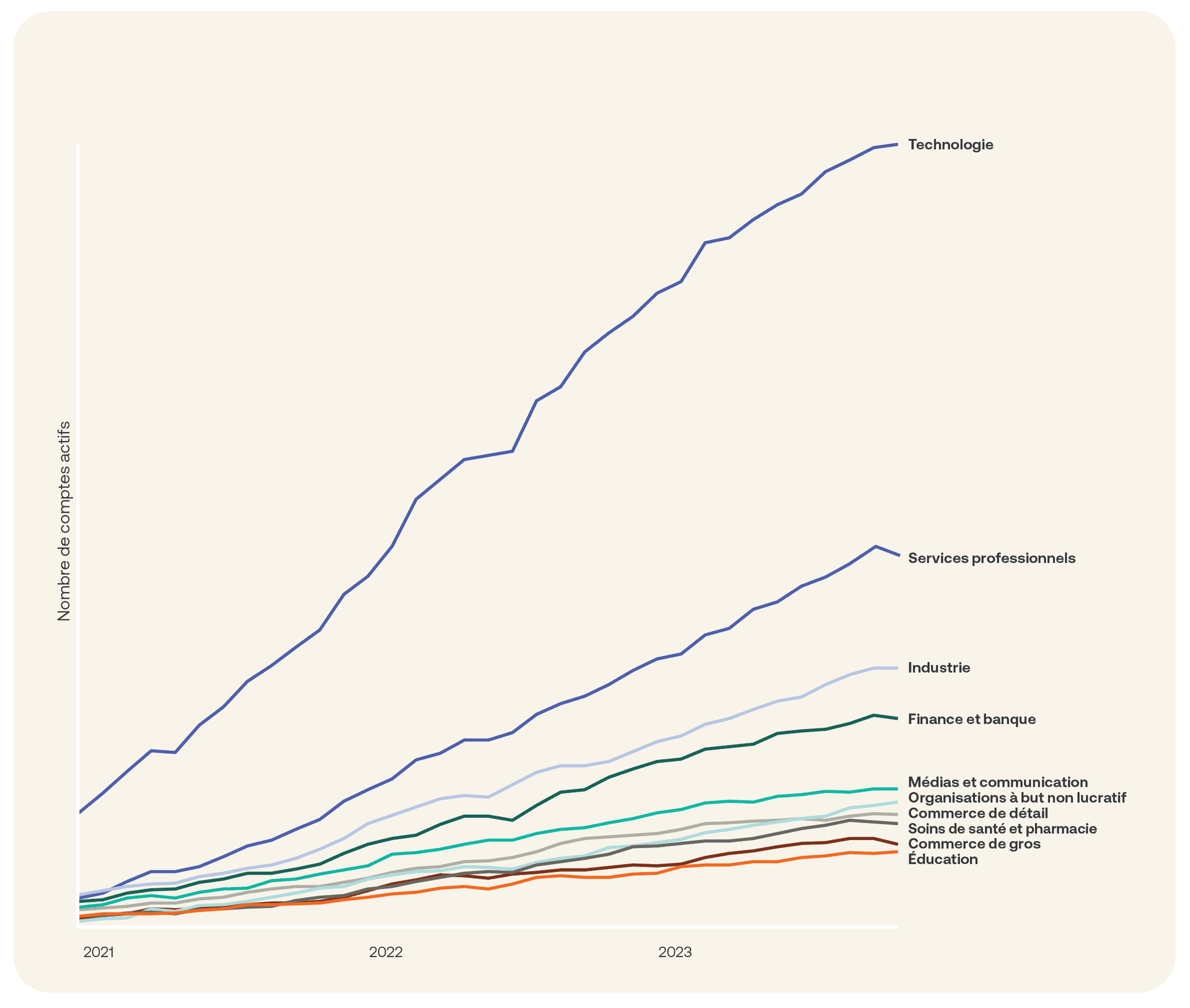 Graphique de l’adoption des workflows par secteur d’activité.