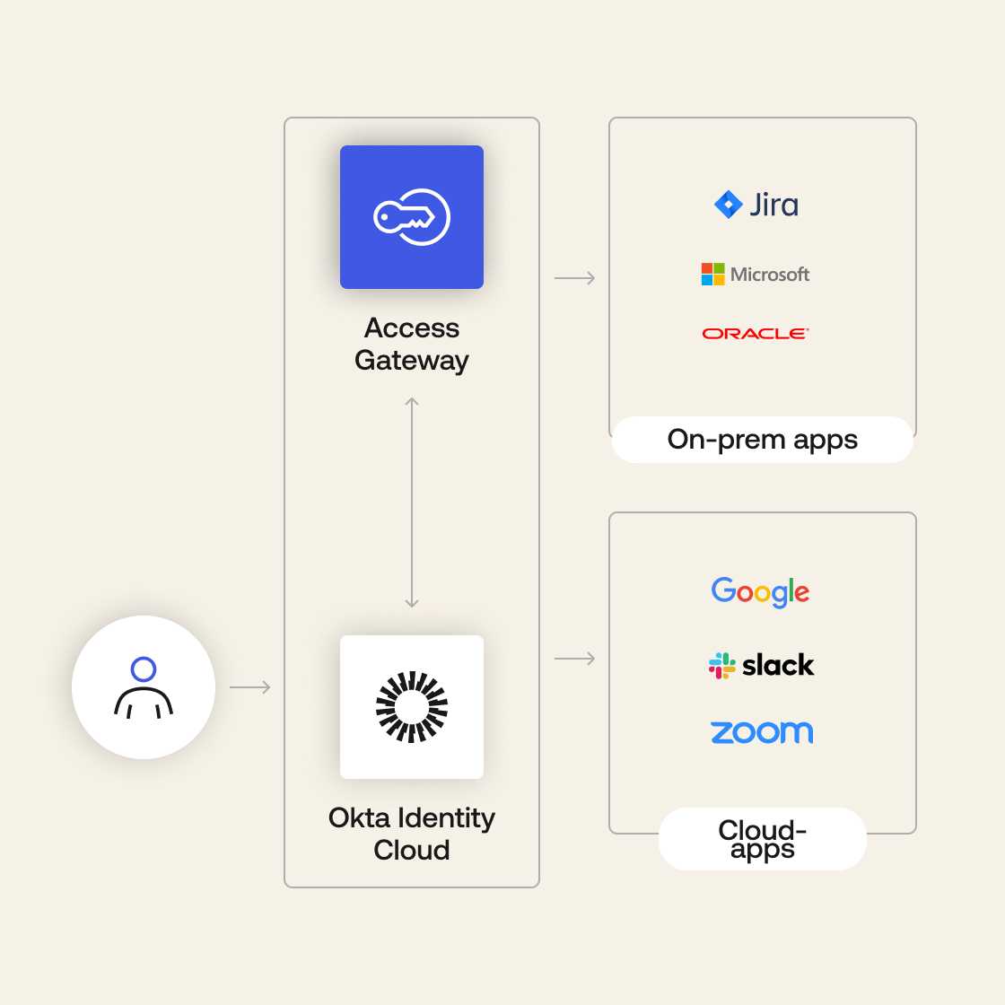 A graphic showing the flow between a person and how Access Gateway and Identity Cloud give access to apps.