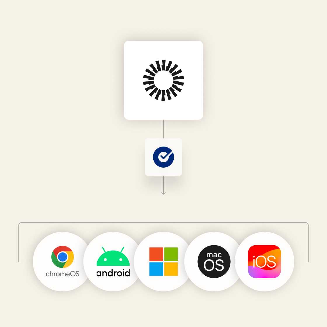 Image of Okta icon pointing towards and SSO icon, leading to various managed and unmanaged devices.