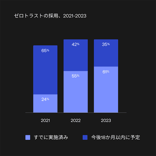 Graph showing percentages of people who plan on having a defined Zero Trust initiative vs people who have a defined strategy in 2021 through 2023.