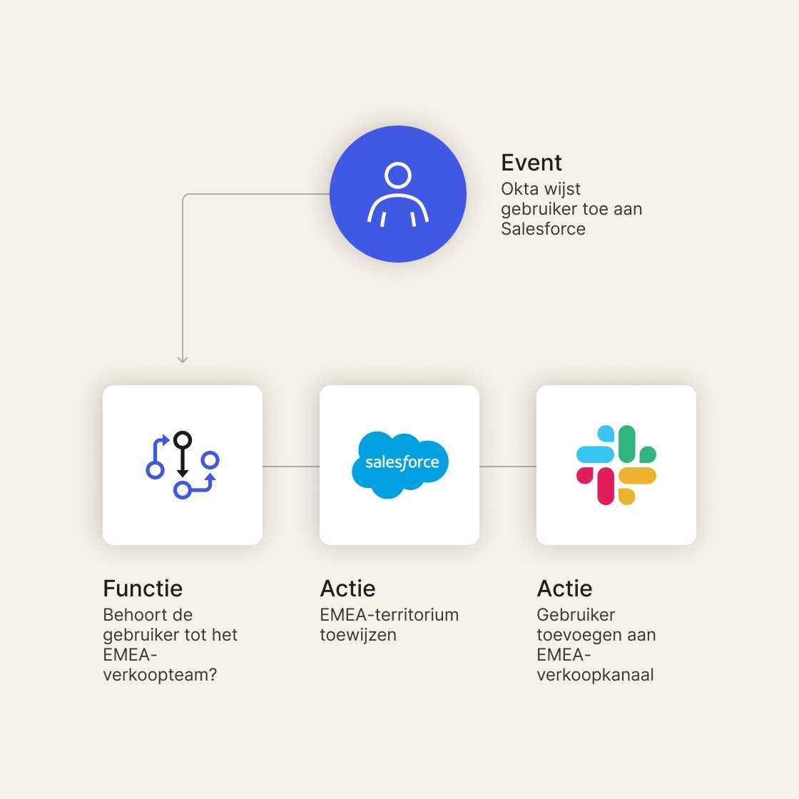 A graphic showing the flow of an event, a function, and two actions using Okta Workflows on a sand-colored background. 
