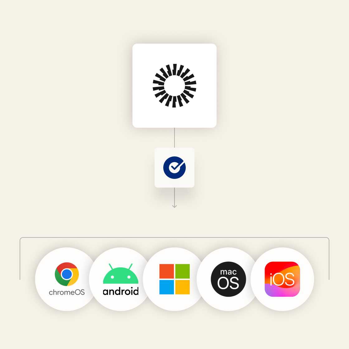 Image of Okta icon pointing towards and SSO icon, leading to various managed and unmanaged devices.