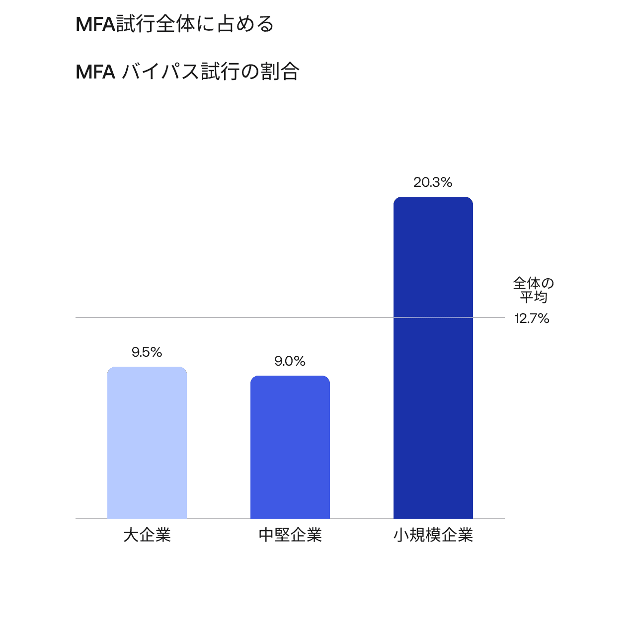 A chart displaying percents of fraudulent registration attempts from eCommerce, Financial Services, and Media.