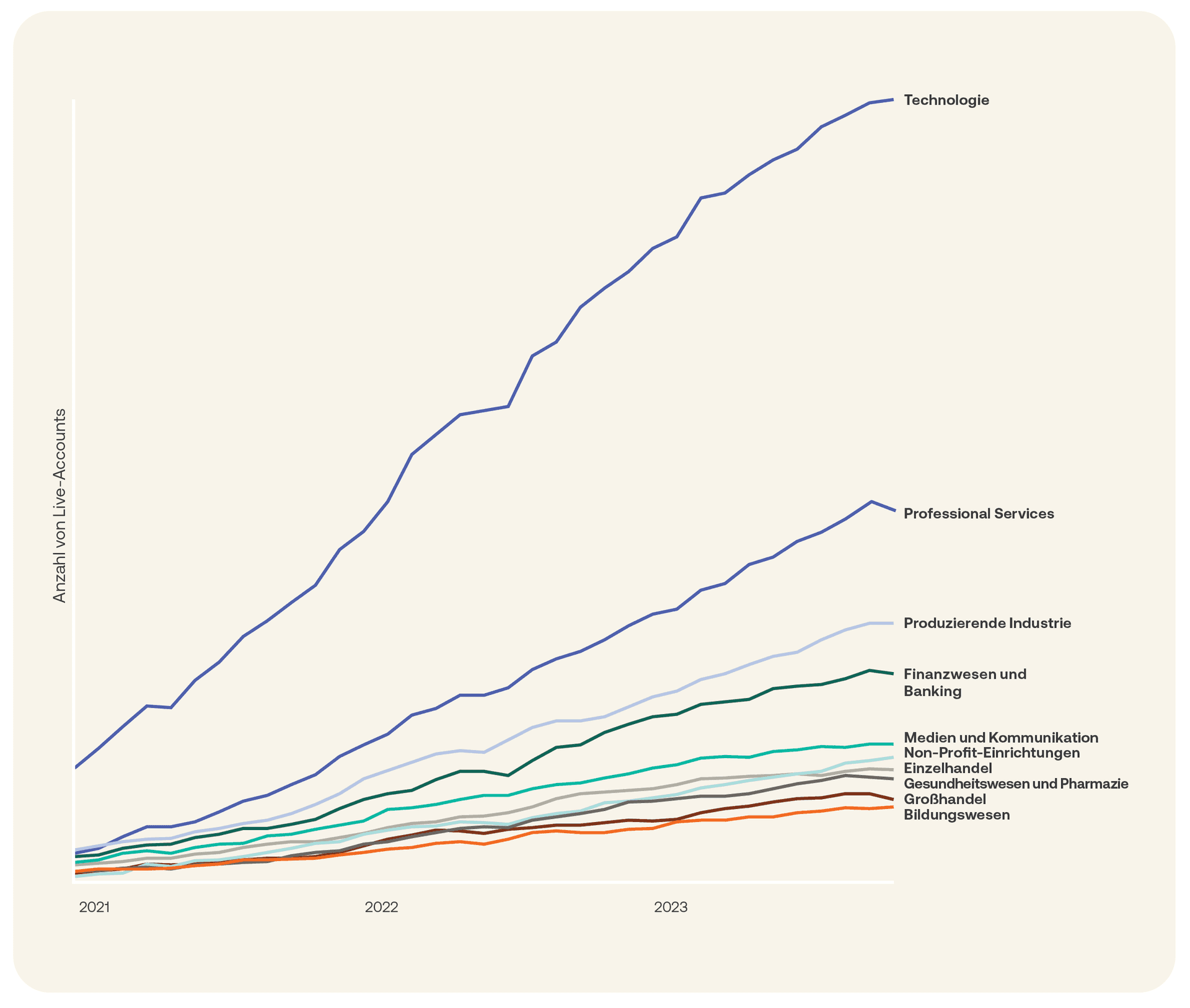 Grafik zur Einführung von Workflows nach Branchen.