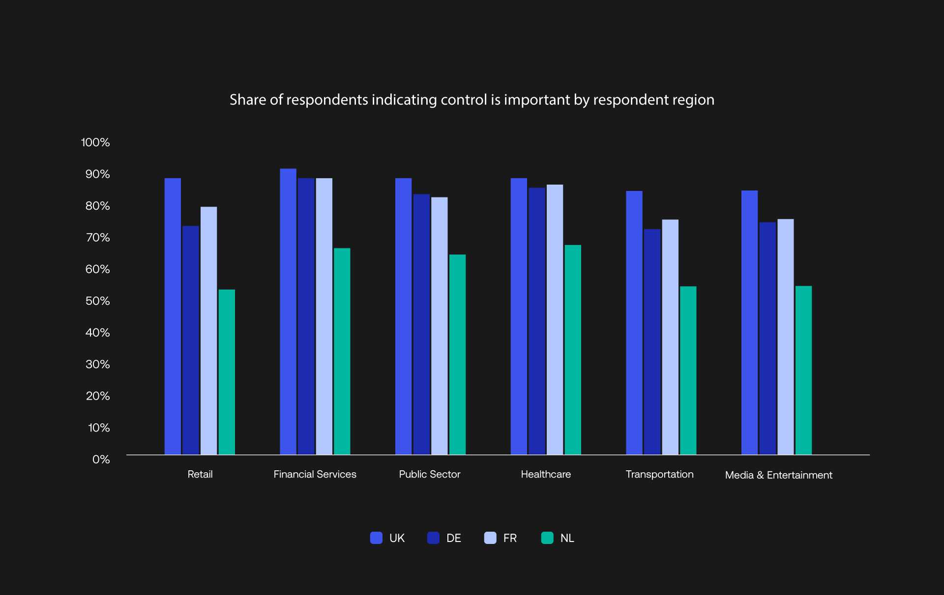 Share of respondents indicating control is important by respondent region