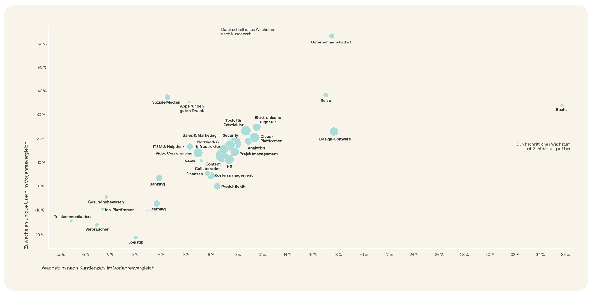 Grafik zum jährlichen Wachstum der verschiedenen App-Kategorien.