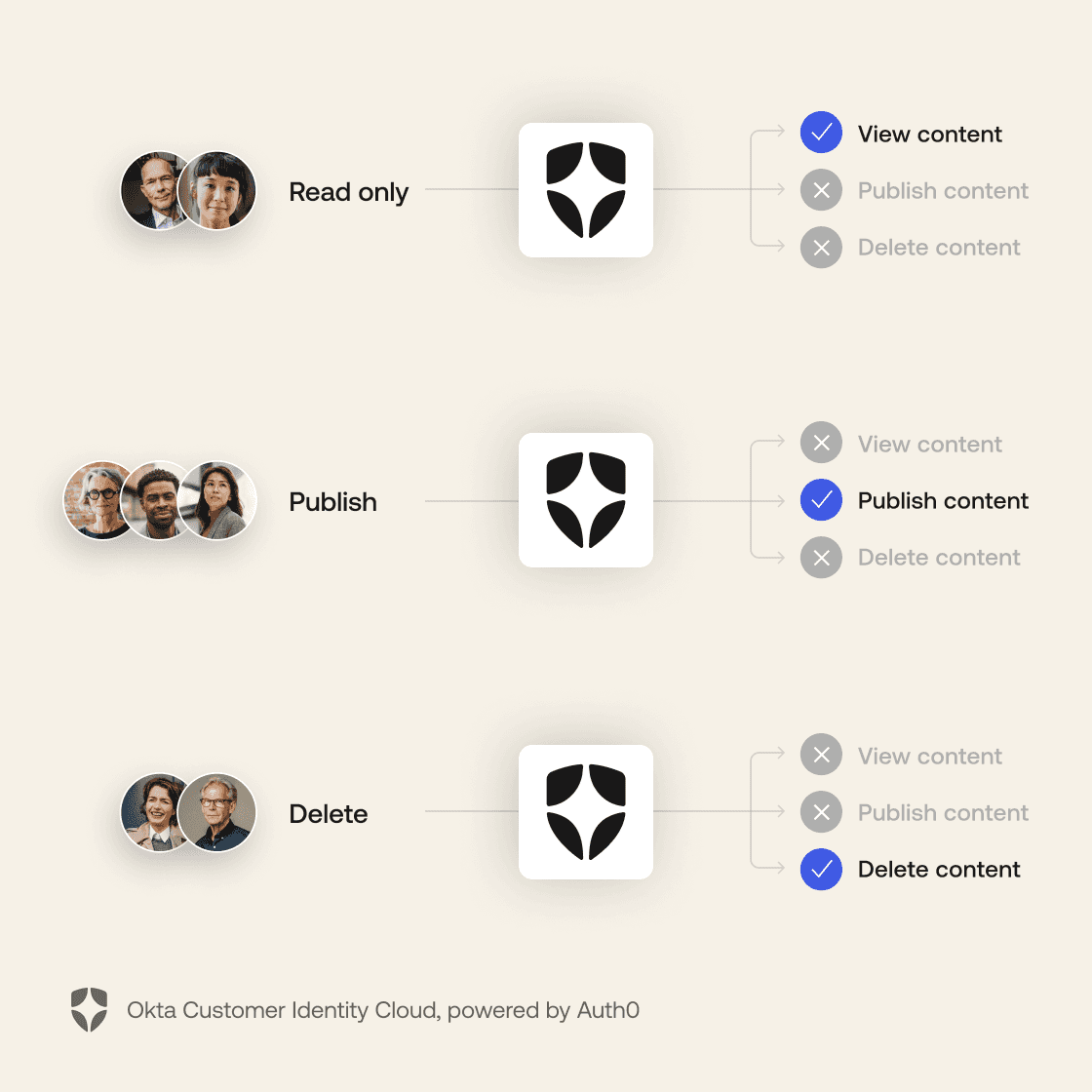  Infographic of the Fine-Grained Authorization process.