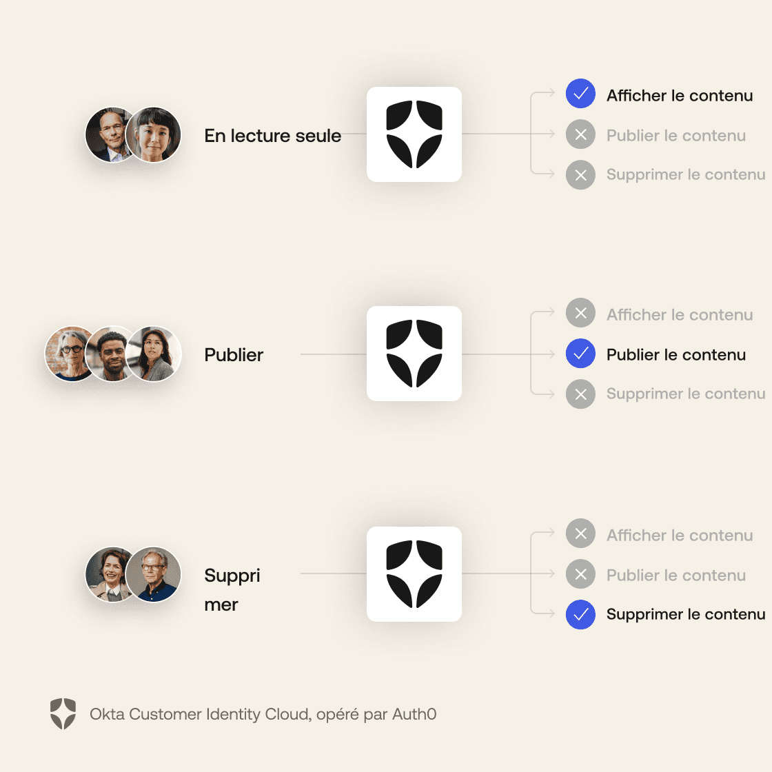 Infographic of the Fine-Grained Authorization process.