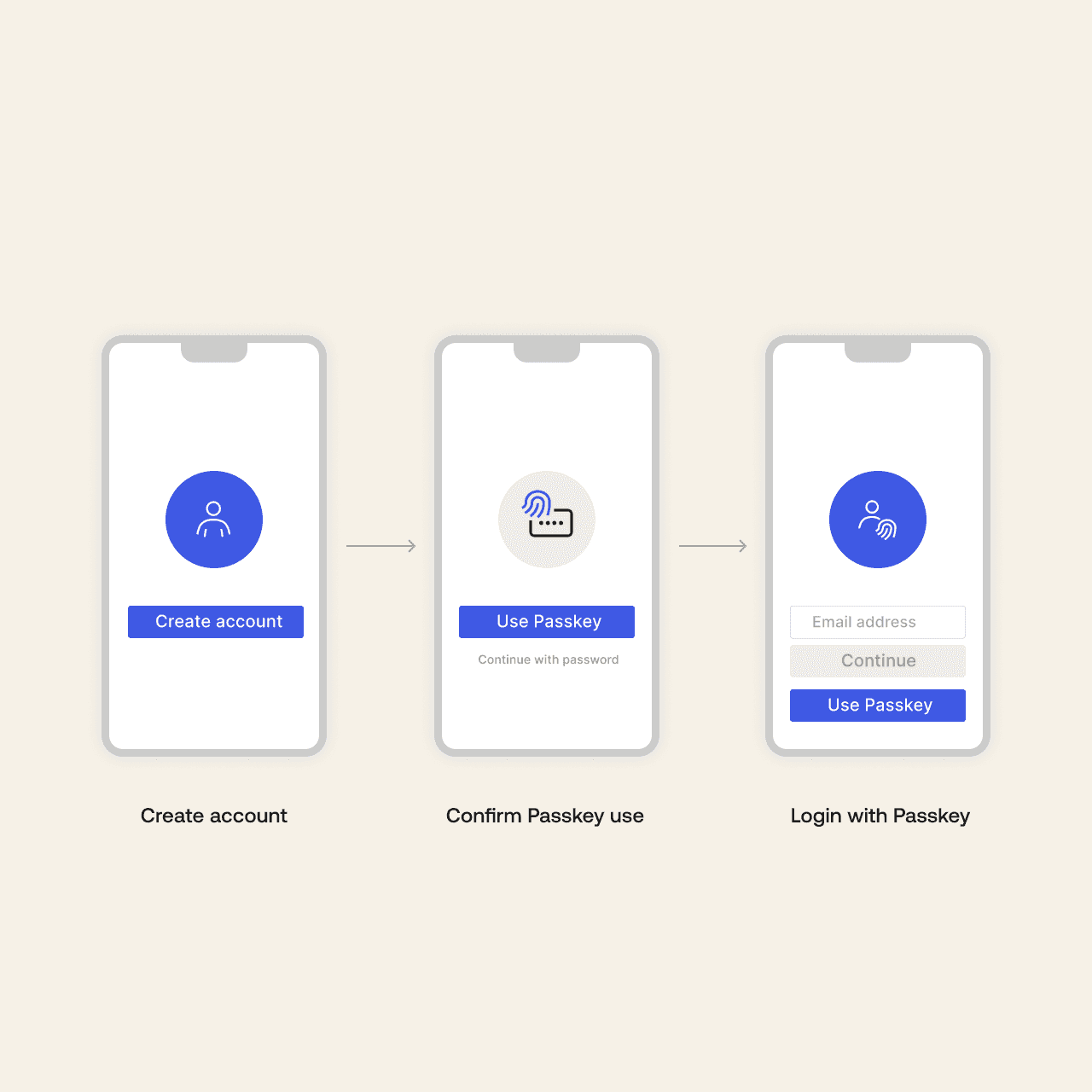 A graphic shows a login screen with a QR code, then two screens with a passkey login flow