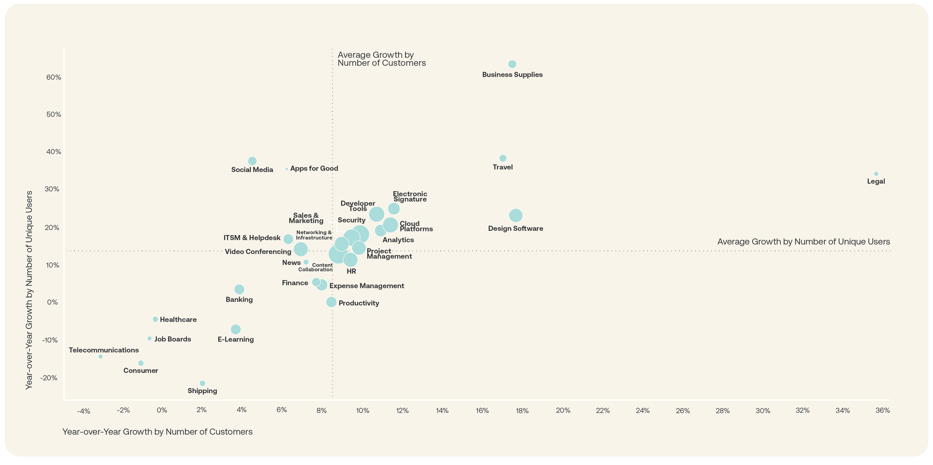 Chart showing year over year growth of app categories.