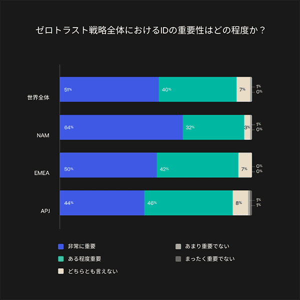 Graph showing percentages of how important Identity is to Zero Trust security strategies.