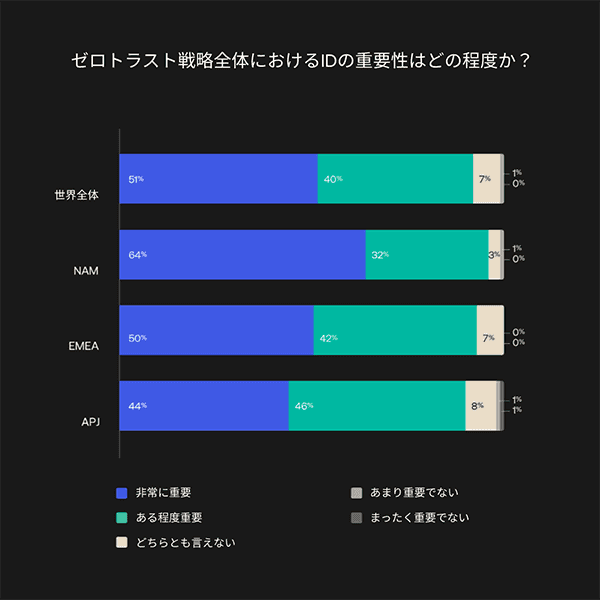 Graph showing percentages of how important Identity is to Zero Trust security strategies. 