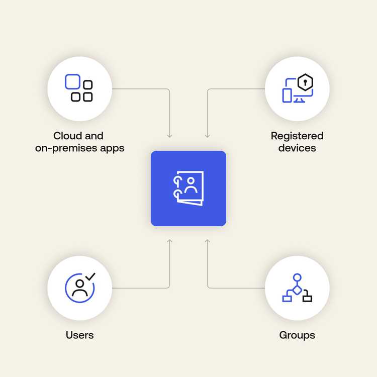 Centralize Identity management with Universal Directory Okta