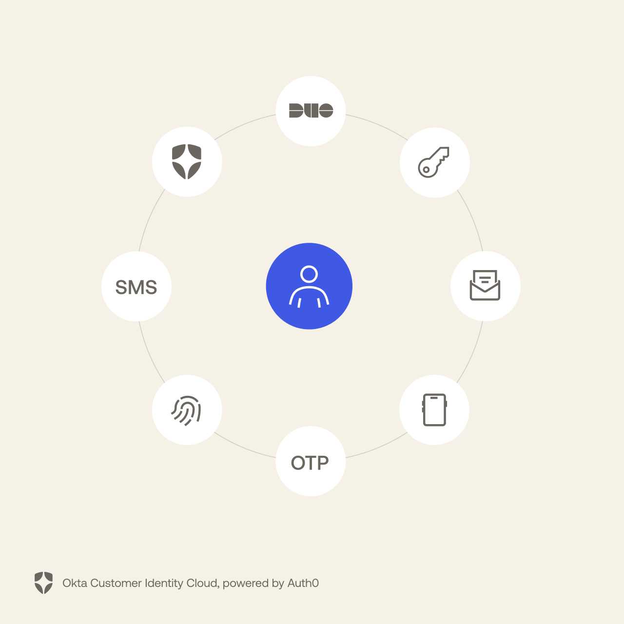 A graphic showing all the multifactor authentication options in a circle surrounding an icon of a person