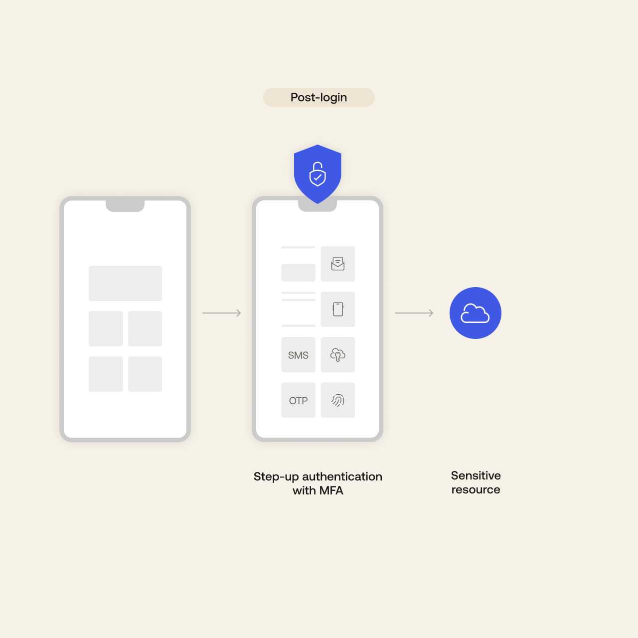 Mobile screens mocked-up with the post-login flow of step-up authentication allowing access to a sensitive resource