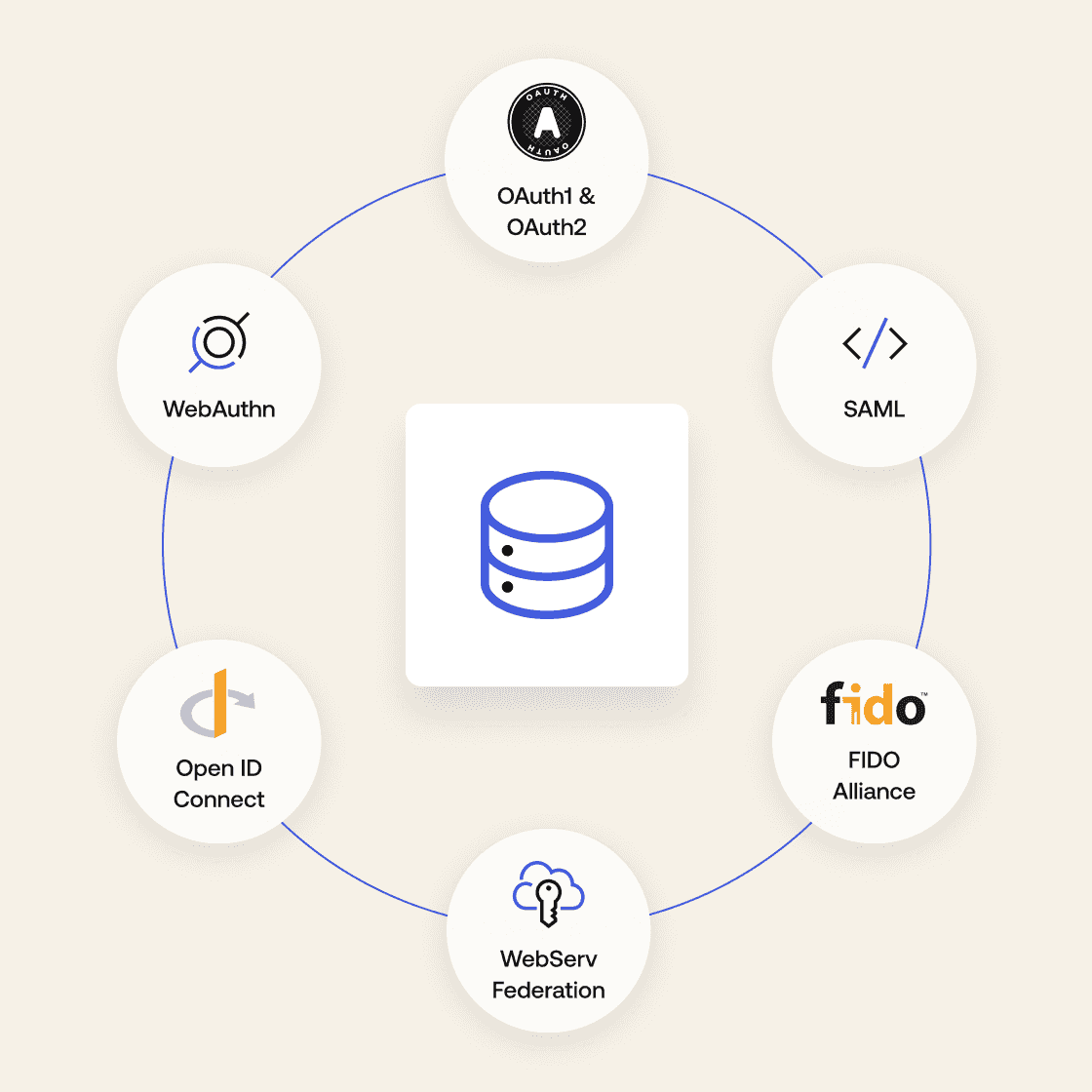  Infographic of Standards-based security process.