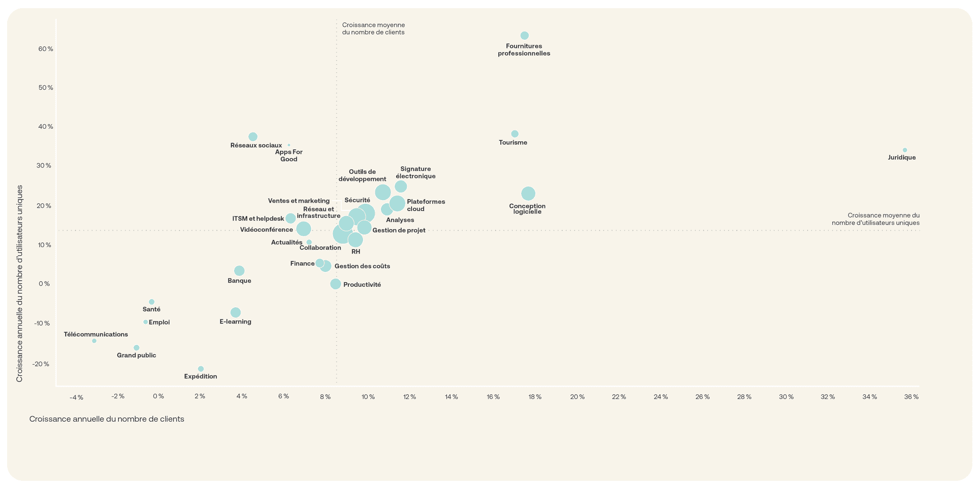 Graphique affichant la croissance annuelle des catégories d’applications.